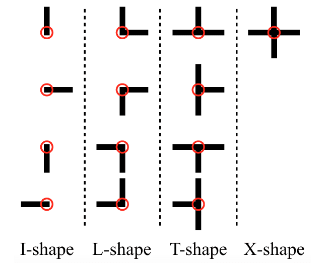 Types of Junctions in the Junction Layer